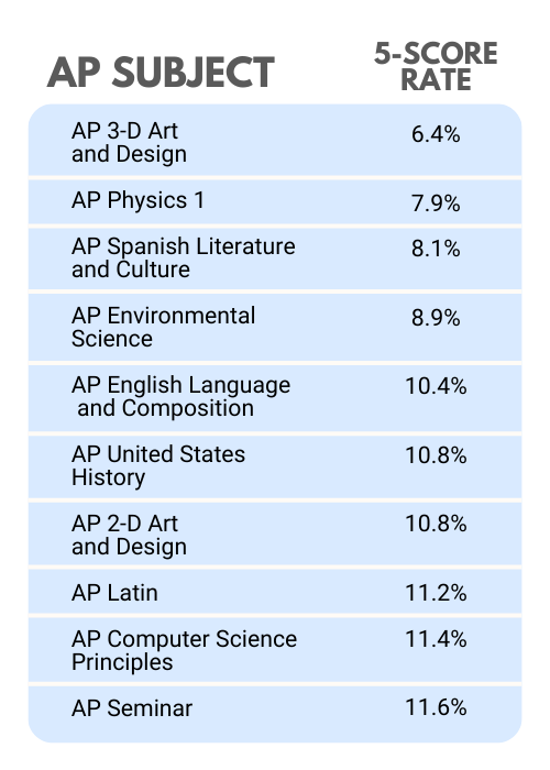 Toughest APs to Score a 5 | 7EDU Impact Academy