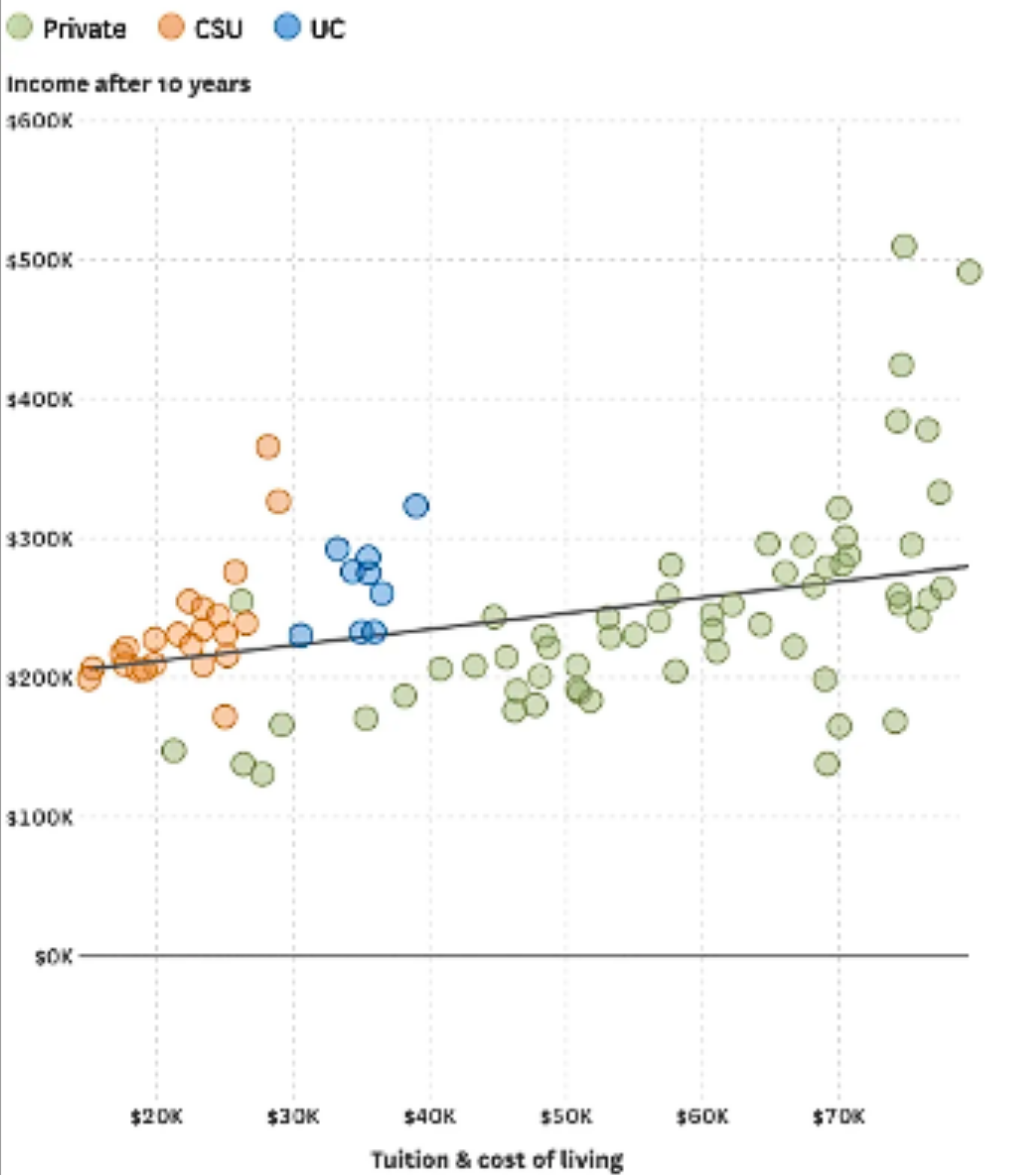 California University alumni earning after 10 years vs the tuition costs