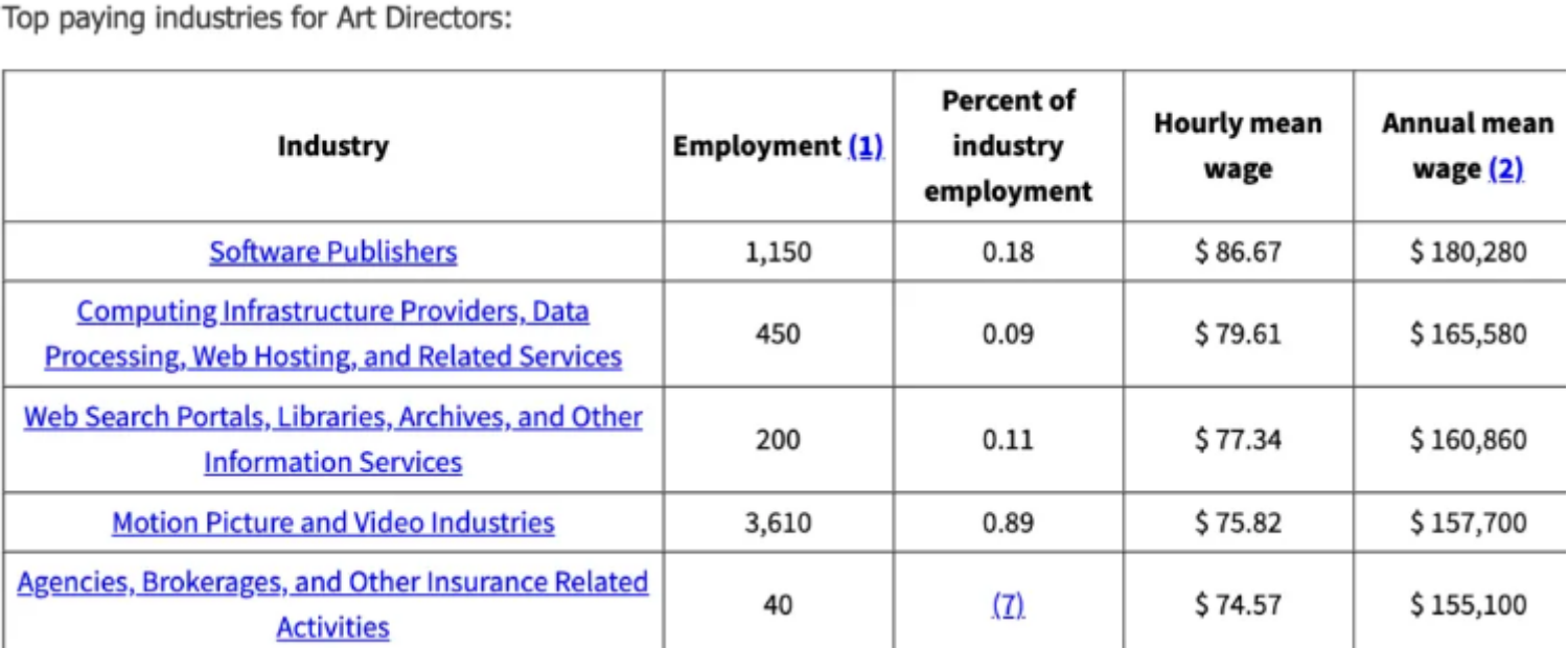 Top Paying Art Director 