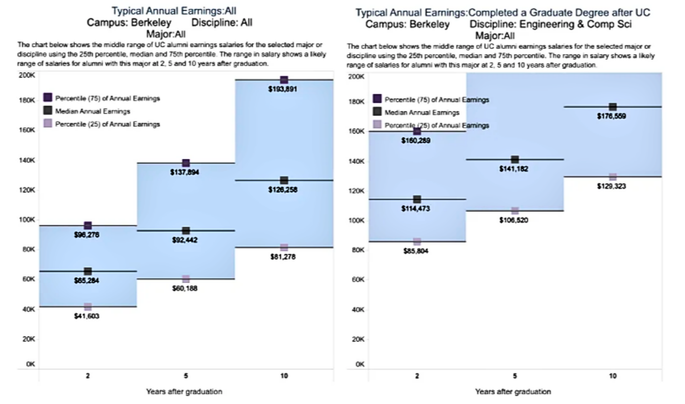 UC Salary comparison chart