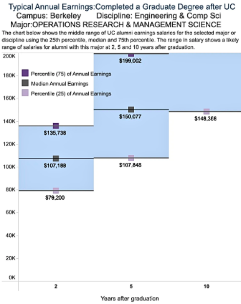 Operations Research and Management Science graduate annual salary chart