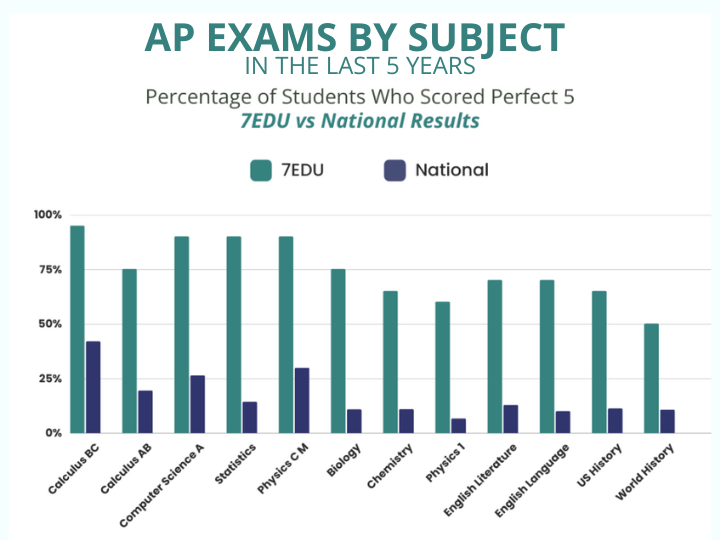 AP Exam Score Data Analysis by Subject