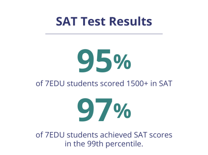 SAT Test Result Graph